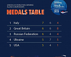 Российские спортсмены завоевали 6 золотых, 4 серебряные и 4 бронзовые медали по итогу 2 дней чемпионата мира по плаванию МПК