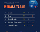 Российские спортсмены завоевали 13 золотых, 12 серебряных и 16 бронзовых медалей по итогу 5 дней чемпионата мира по плаванию МПК